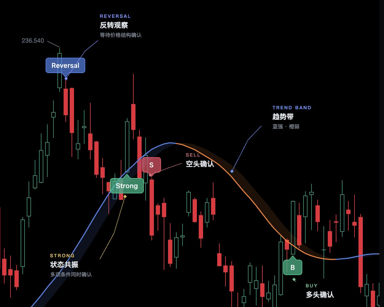 ATS 趋势带与信号标签读图说明
