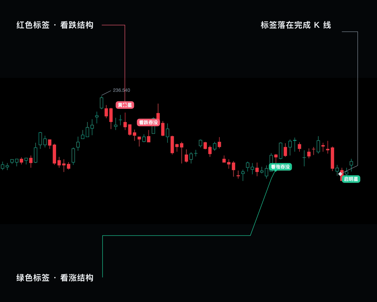 K线结构识别读图说明