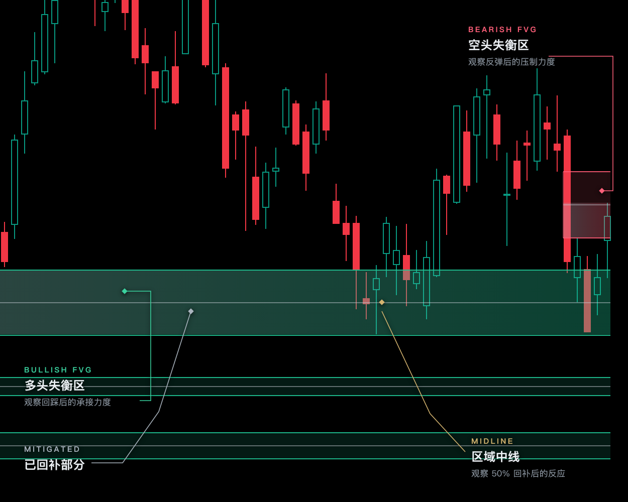 公平价值缺口读图说明