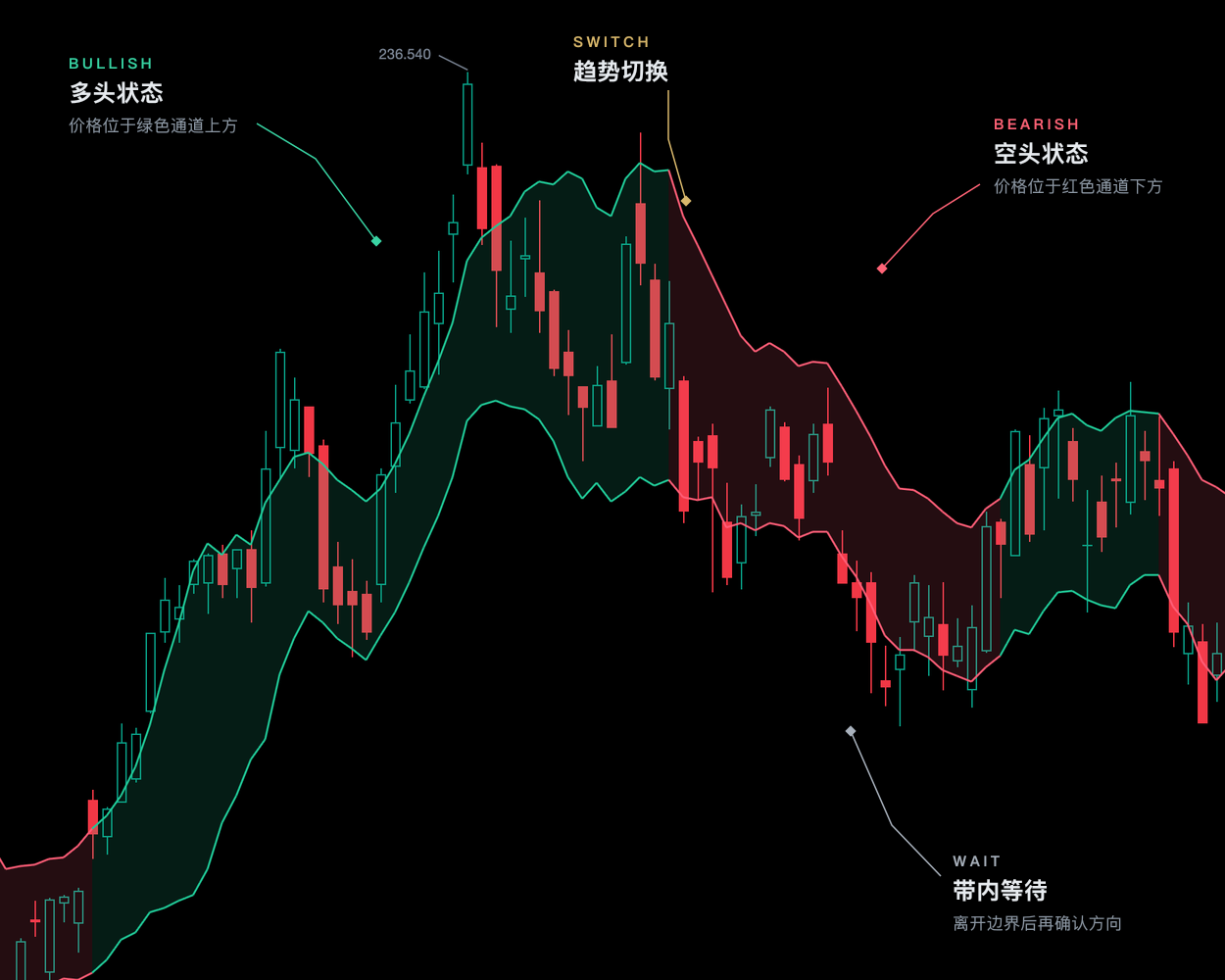 多空通道的多空状态与趋势切换读图说明