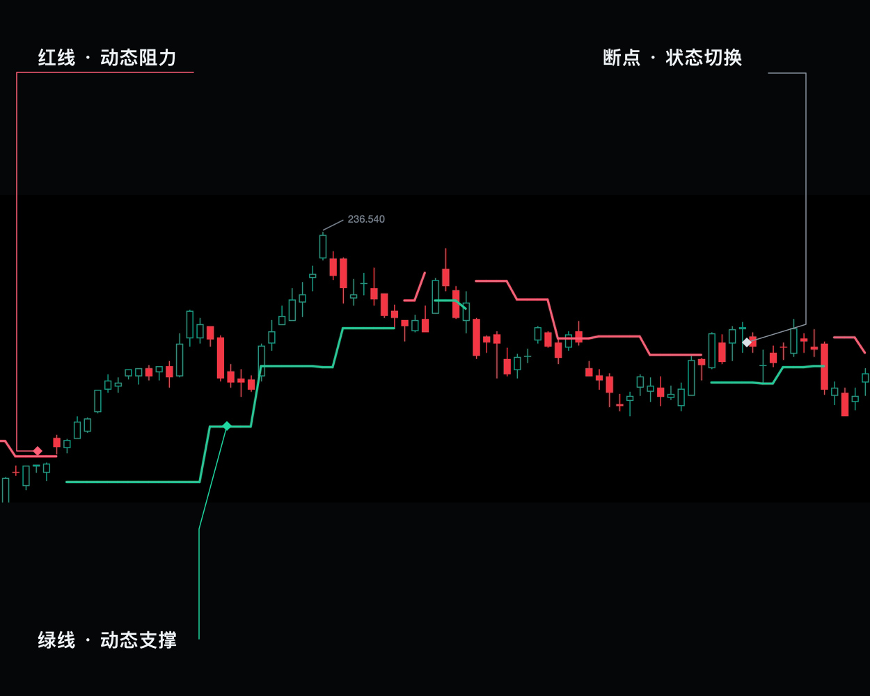 趋势辅助线读图说明