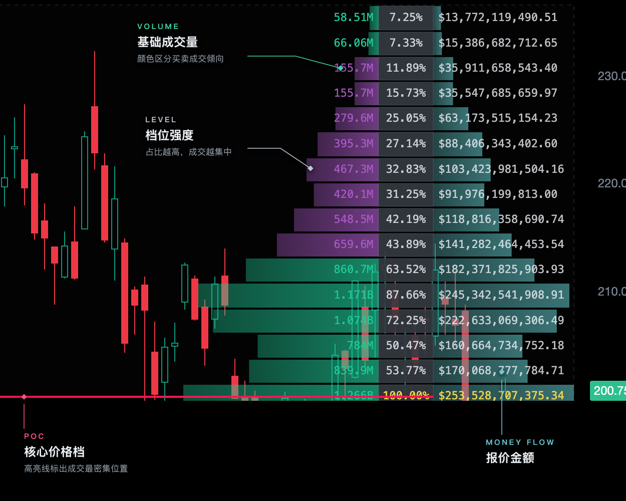 滚动成交量分布与 POC 读图说明