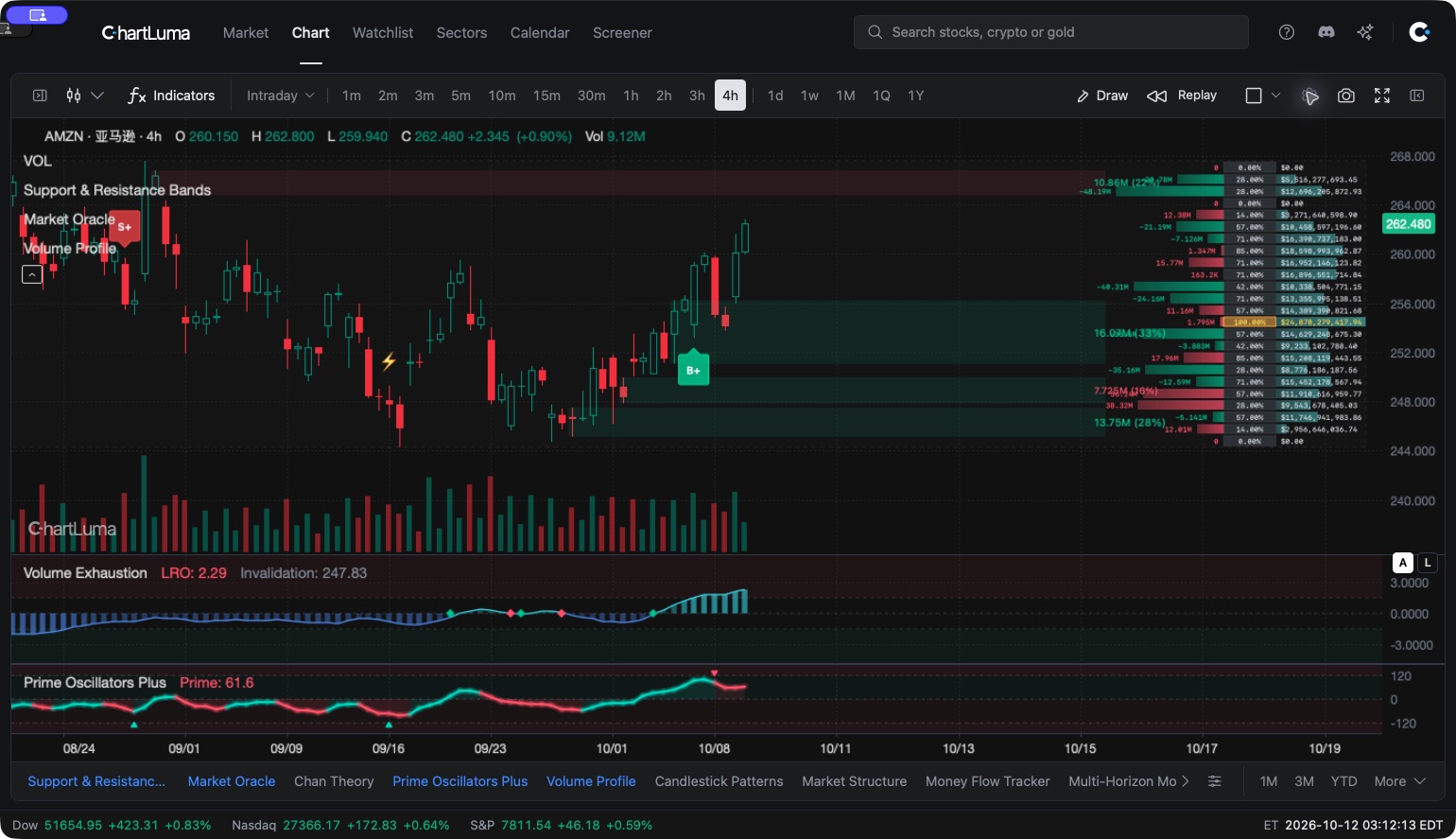 ChartLuma macOS 客户端英文界面，展示 AMZN 四小时图表及完整看盘工具栏