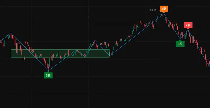 Chan swings, consolidation zone, and trade points