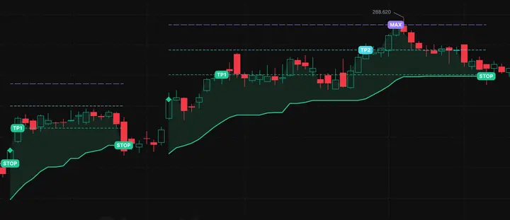 Momentum trailing stop with tiered targets