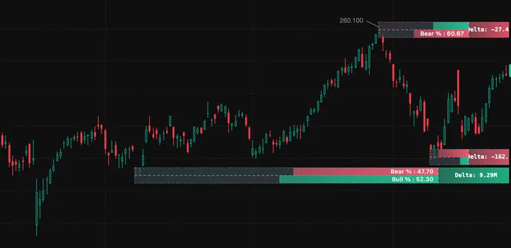 Bull and bear liquidity zones with volume delta