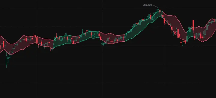 Dynamic bullish and bearish trend channel