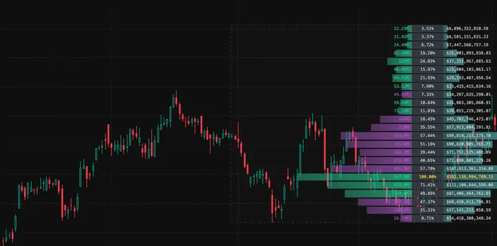 Volume profile distributed across price levels