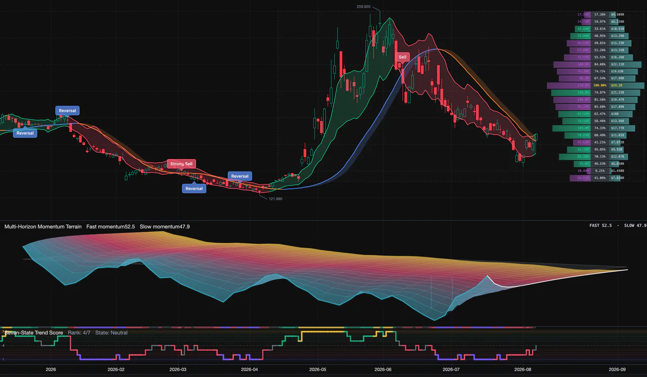 ChartLuma TSLA chip distribution and technical analysis chart