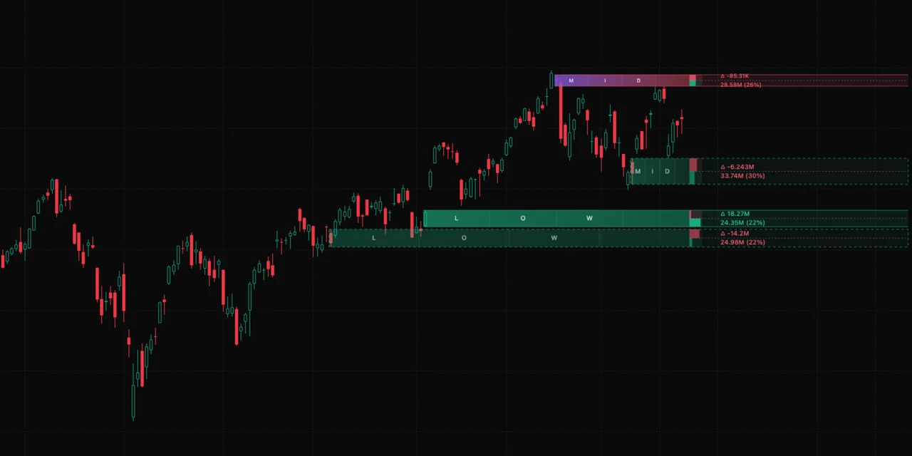 ChartLuma 圖表上的支撐壓力帶：供給區、需求區與強度分級