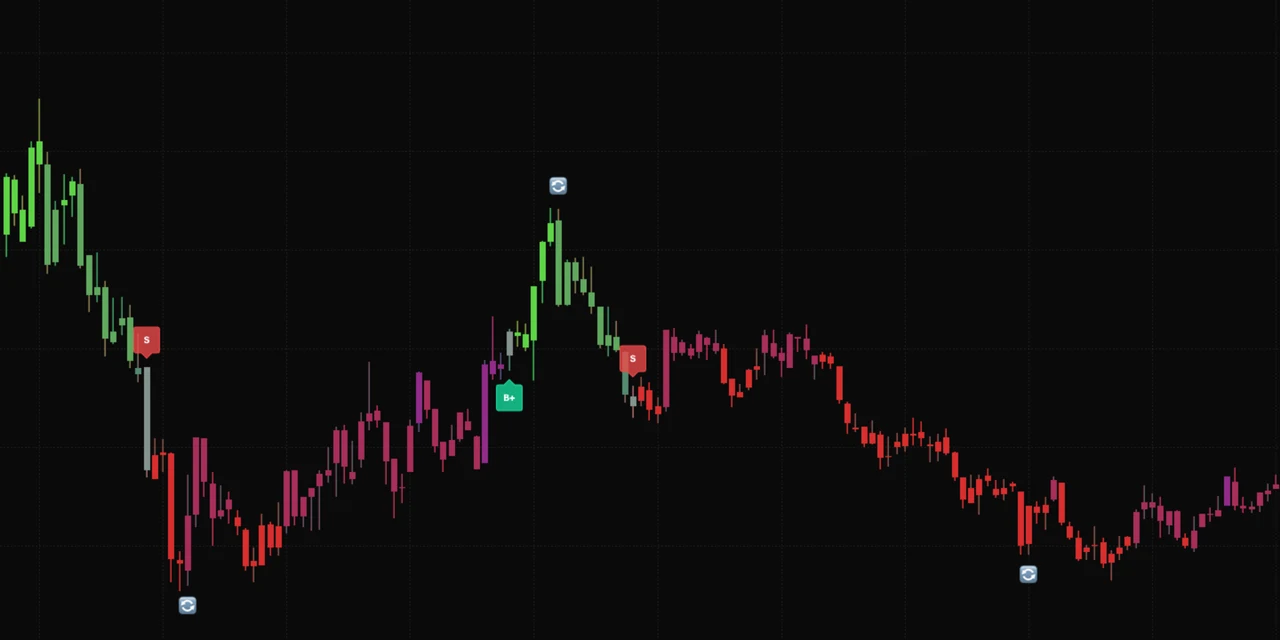 Trend Tracking output on a ChartLuma chart: trend-colored candles with B / S direction signals