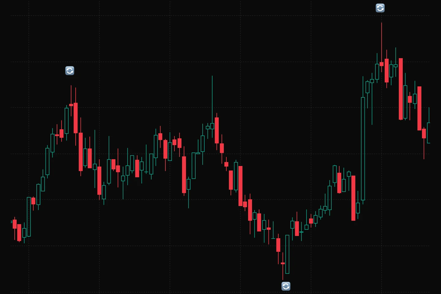 Detail of the dynamic channel and price reference bands on the QQQ chart