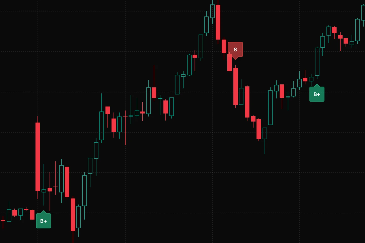 Detail of actual B/S direction signals on the QQQ historical chart